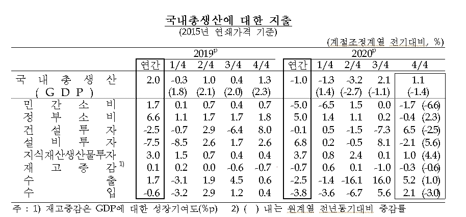 출처: 한국은행