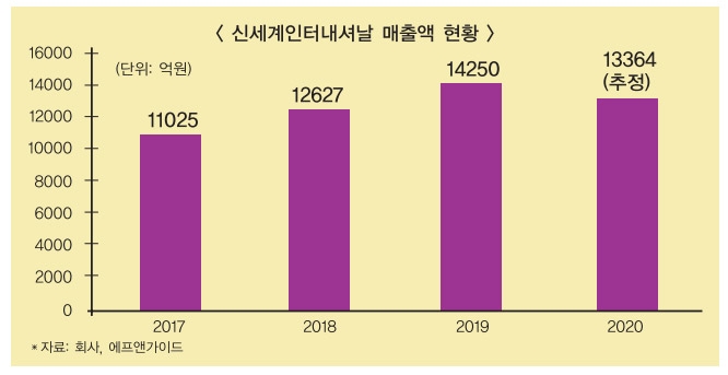 신세계인터내셔날, 체질개선 시동