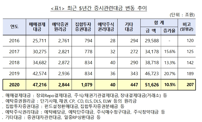증시관련대금 변동 추이 / 자료= 한국예탁결제원(2021.02.01)
