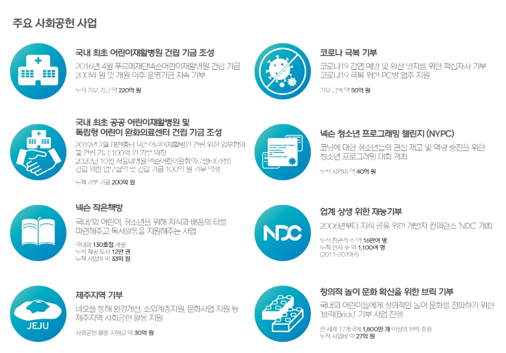 넥슨의 주요 사회공헌 사업. 이미지=넥슨