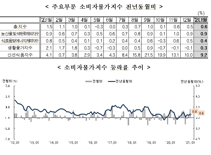 자료: 통계청
