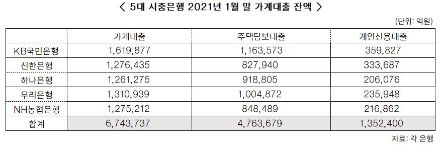 “규제 전 대출 받자” 1월 신용대출 1.6조 쑥