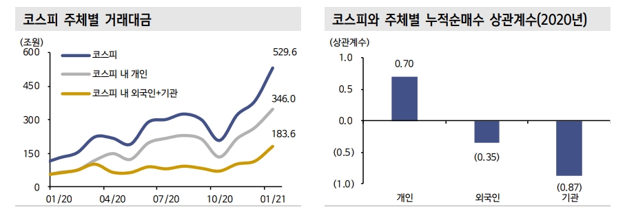 업종 주가 설명력 높은 지표는 개인 유동성 증가 따른 거래대금 변화...순환매 대비 - 신금투