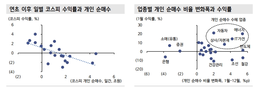업종 주가 설명력 높은 지표는 개인 유동성 증가 따른 거래대금 변화...순환매 대비 - 신금투