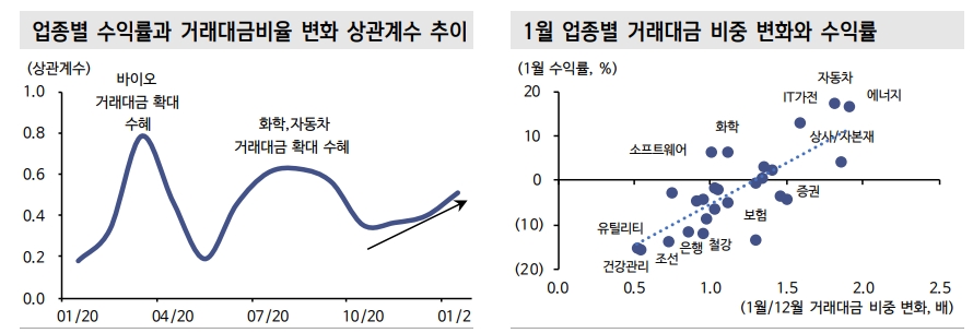 업종 주가 설명력 높은 지표는 개인 유동성 증가 따른 거래대금 변화...순환매 대비 - 신금투