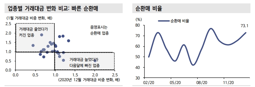 업종 주가 설명력 높은 지표는 개인 유동성 증가 따른 거래대금 변화...순환매 대비 - 신금투