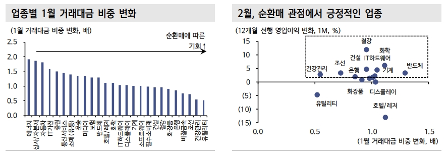 업종 주가 설명력 높은 지표는 개인 유동성 증가 따른 거래대금 변화...순환매 대비 - 신금투