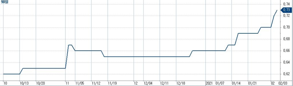 CD 금리 최근 3개월간 추이(CHECK 3774 화면)
