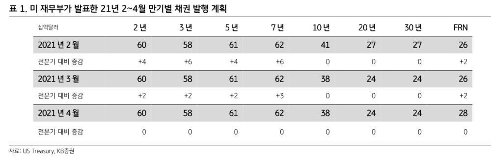 美국채 수급부담 단기적으로 완화됐지만 장기적으로는 여전 - KB證