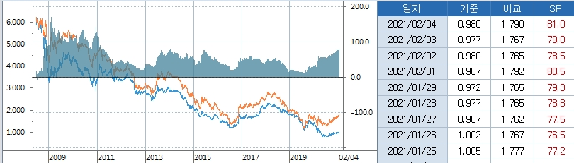 자료: 국고3년, 10년 금리와 장단기 스프레드, 출처: 코스콤 CHECK