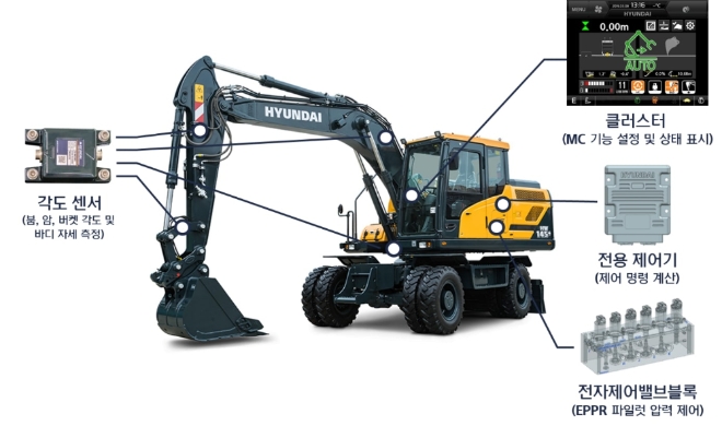 현대건설기계는 최근 반자율 작업이 가능한 머신컨트롤 굴착기를 첫 구매고객에게 인도했다. 사진=현대중공업그룹,.