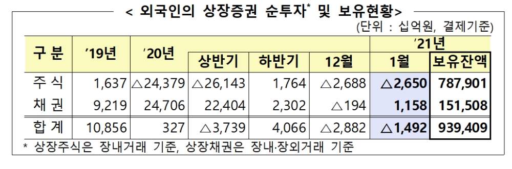 외국인 상장증권 순투자 및 보유 현황 / 자료= 금융감독원(2021.02.08)