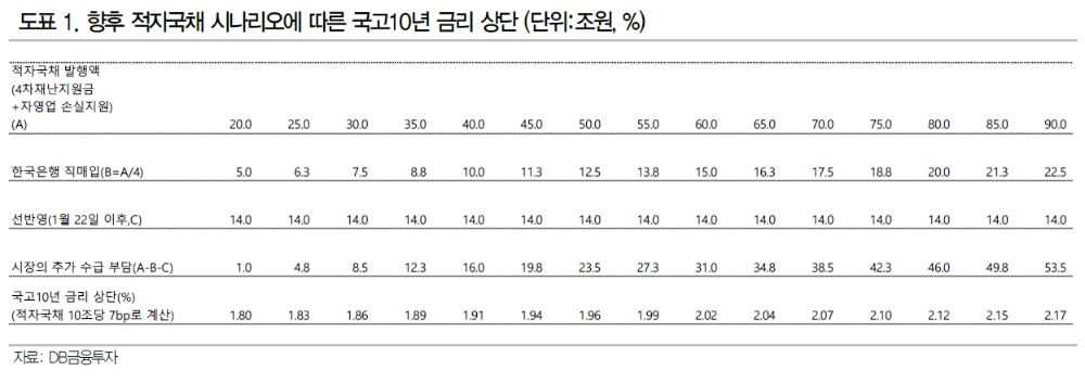 현재 국고10년물 금리수준 적자국채 20조원 선반영 추정...민주당의 한은 압박 커지는 점도 감안 - DB금투