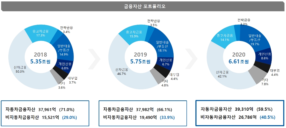 JB우리캐피탈의 최근 3개년 금융자산 포트폴리오 현황. /자료=JB금융지주