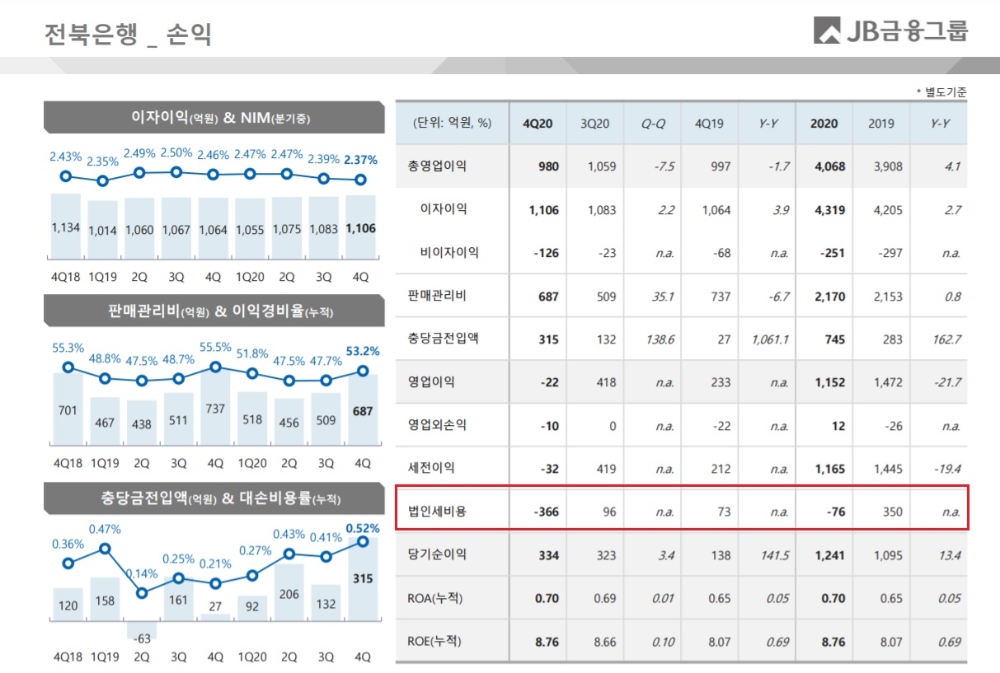 자료 = JB금융지주 2020년 실적보고서