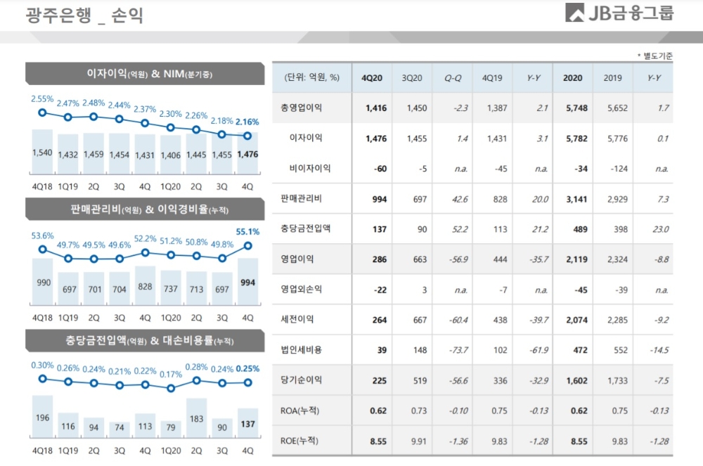 자료 = JB금융지주 2020년 실적보고서