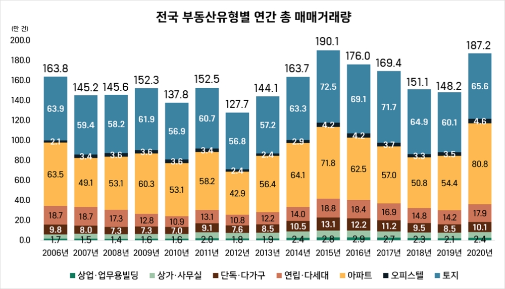 부동산 유형별 매매거래량 / 자료=부동산플래닛