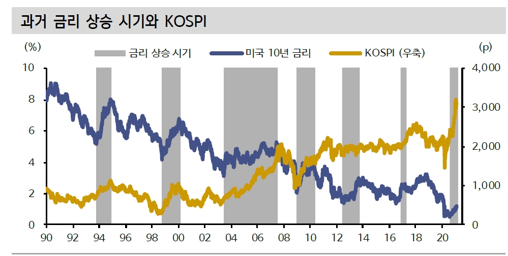 주식시장은 금리상승의 성격 살펴야...과거 6번의 금리 상승기에 주가 모두 상승 - 신금투