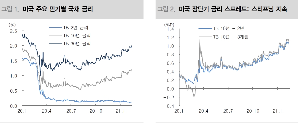 채권금리 상승 충격, 주식으로 번지지 않을 것 - 대신證