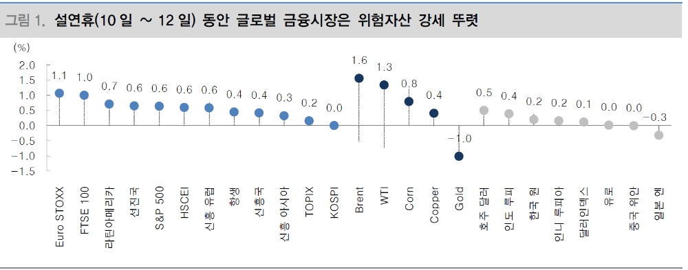 KOSPI, 빨리, 앞서, 멀리 달린 데 따른 숨고르기 국면 지속 - 대신證