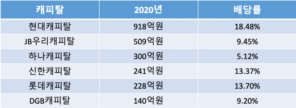주요 캐피탈사들의 2020년도 배당금액. /자료=각사 공시