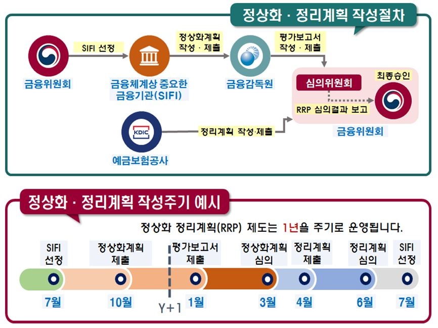5대 금융지주·은행, 10월까지 도산 대비 ‘사전유언장’ 제출해야