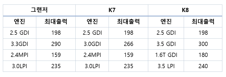 단위=마력(ps). 자료=현대차, 기아, 환경부.