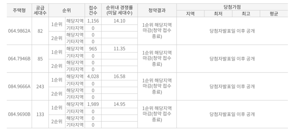 한화 포레나 수원장안 1순위 청약 경쟁률 표. / 사진제공 = 청약홈