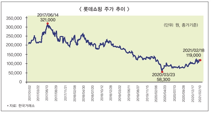 프리즘 롯데 (4) 20년 만에 최저, 롯데쇼핑 실적 반등 기대감