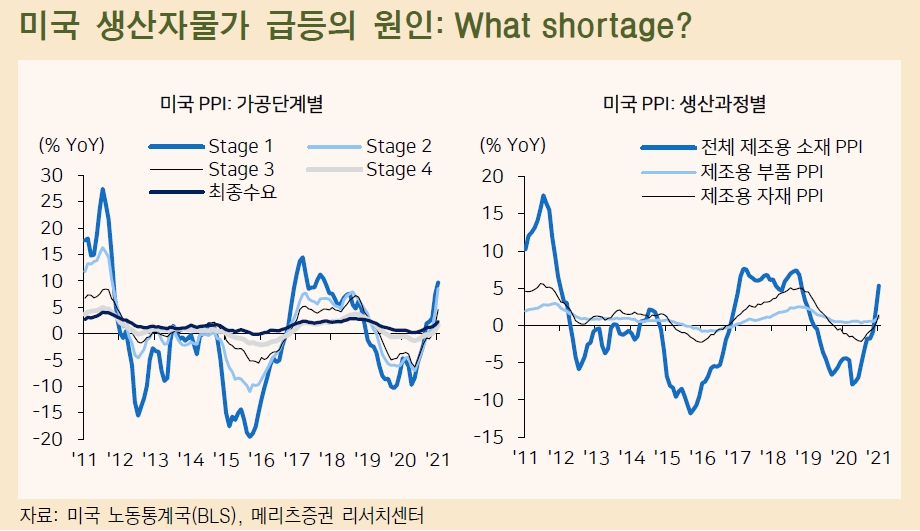 美생산자물가 상승, 2분기 인플레 숫자 높아질 요인...연준 조기대응과는 거리 - 메리츠證