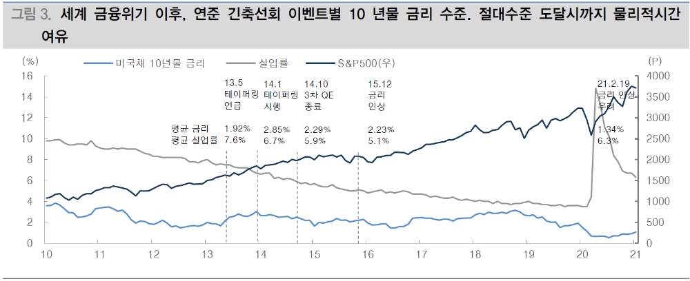 성장률이 이자율 웃도는 상황, 투자 우선순위는 여전히 주식에 둬야 - 대신證