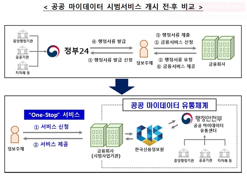 신용정보원-9개 금융사, 공공 마이데이터 시범서비스 개시