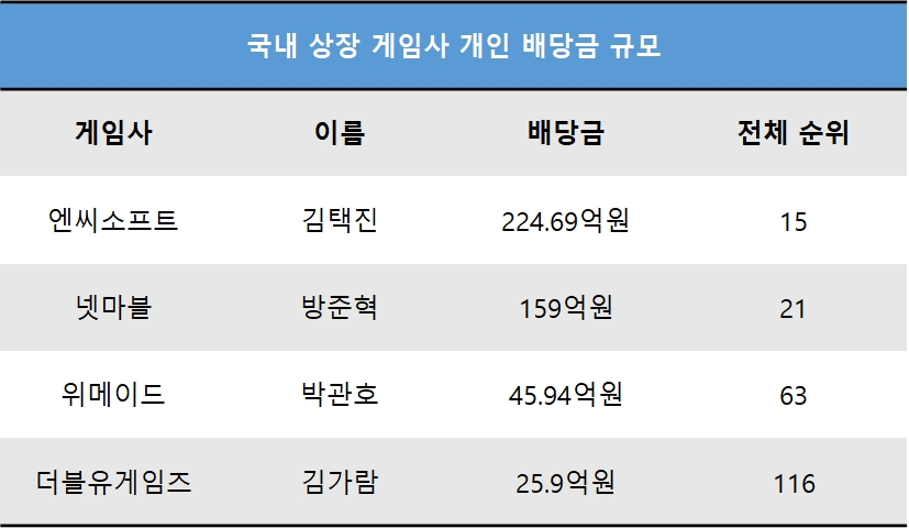 국내 게임 상장사별 개인 배당금 규모. 자료=CEO 스코어