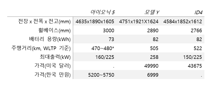 전기차 제원 비교. *현대차 자체측정. 자료=각사.