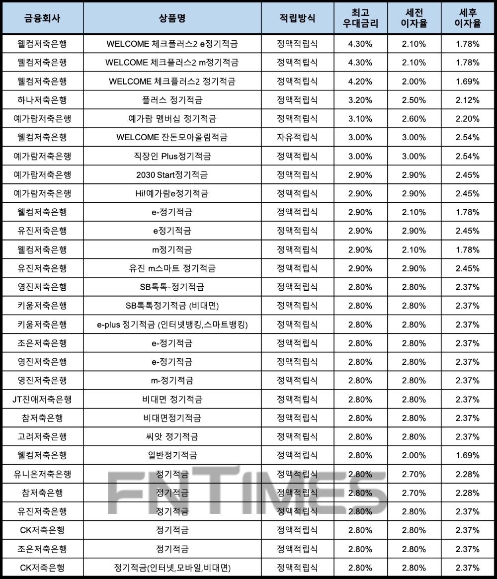 자료 : 금융상품한눈에, 10만원 씩 24개월