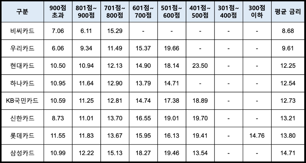 지난 1월 기준 장기카드대출(카드론)의 신용점수 구간별 금리 현황. /자료=여신금융협회