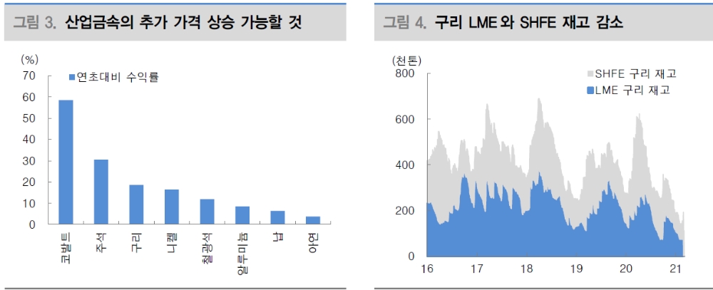 경기민감 원자재 투자비중 확대 권고...산업금속 여전히 가장 유망 - 대신證