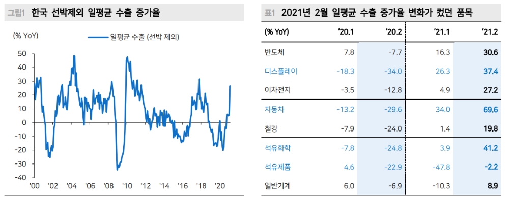 한국경제, 수출과 설비투자가 주도하는 회복세...내년 물가 1.5%로 높아지면 기준금리 인상 논의 - 메리츠證