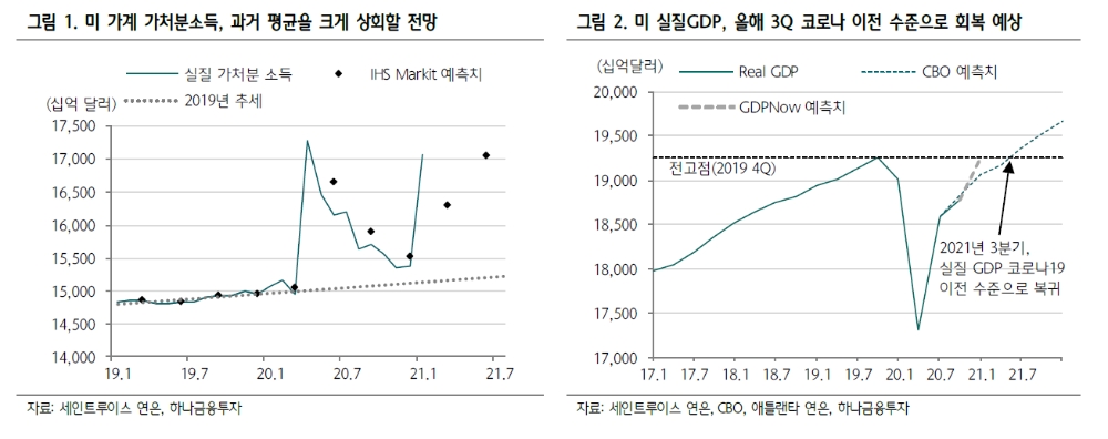 연준, 인플레 가시화 상황에서 QE 더해질 경우 기대 인플레 더 자극할 위험 - 하나금투