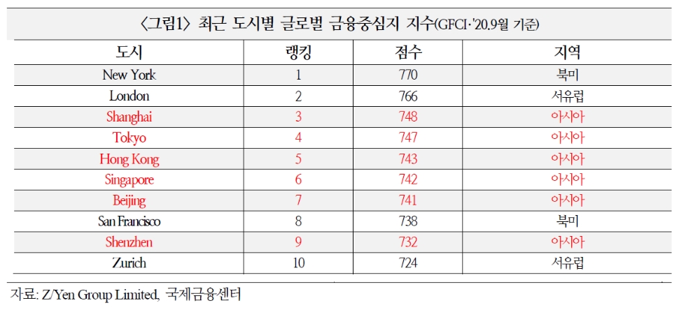 홍콩 금융허브 위상 약화...홍콩 위기를 기회로 싱가포르·상하이·도쿄 각축전 - 국금센터