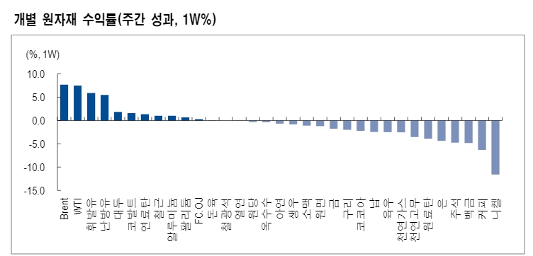 자료: NH투자증권