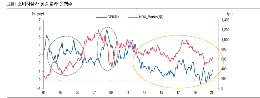 자료: 이베스트투자증권