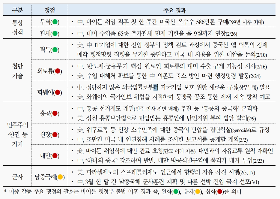 바이든 정부 출범 후 미중 갈등 수위 트럼프 때보다 세질 가능성 - 국금센터