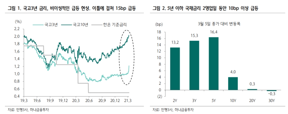 채권금리, 빠르게 상향되는 성장률 전망 반영하게 될 것..단기금리 되돌림되더라도 이전 수준 회복 어려워 - 하나금투