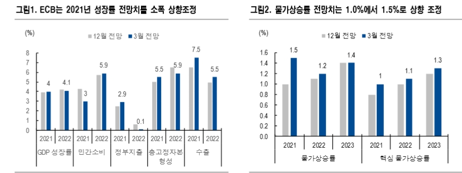 ECB, 최소한의 조치로 시장 안정화에 성공...경기회복 본격화 전까지 독일 금리 박스권 - NH證