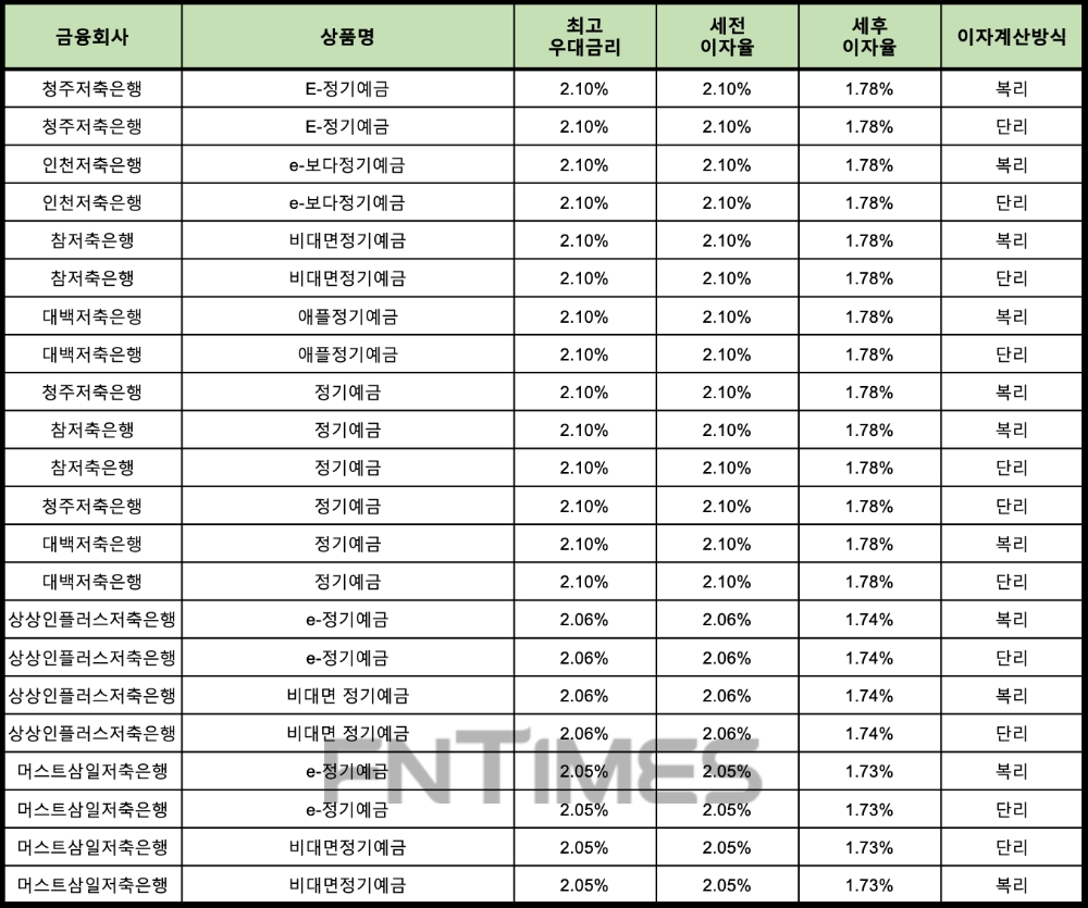 자료 : 금융상품한눈에 24개월 1000만원 예치 시