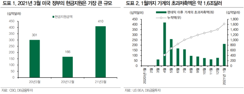 자료: DB금융투자