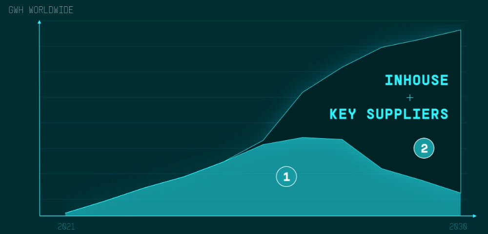 폭스바겐 배터리 조달계획.