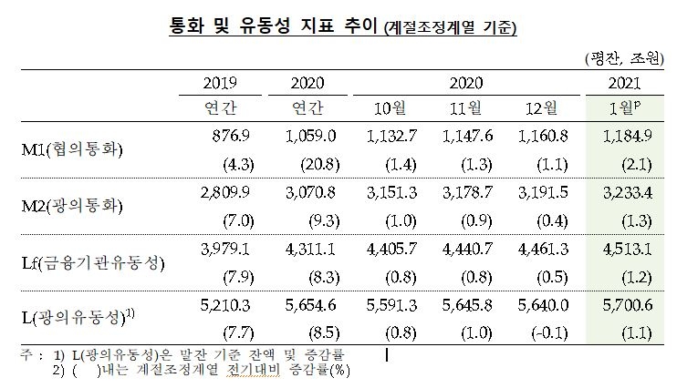 1월 시중 통화량 전월비 41.8조원 증가...2001년 12월 이후 최대규모 - 한은