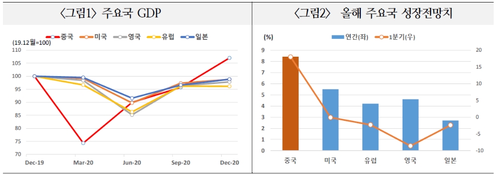 중국 정책전환 예상보다 빠르게 진행될 경우 미중 분쟁과 맞물려 정책리스크 커질 우려 - 국금센터